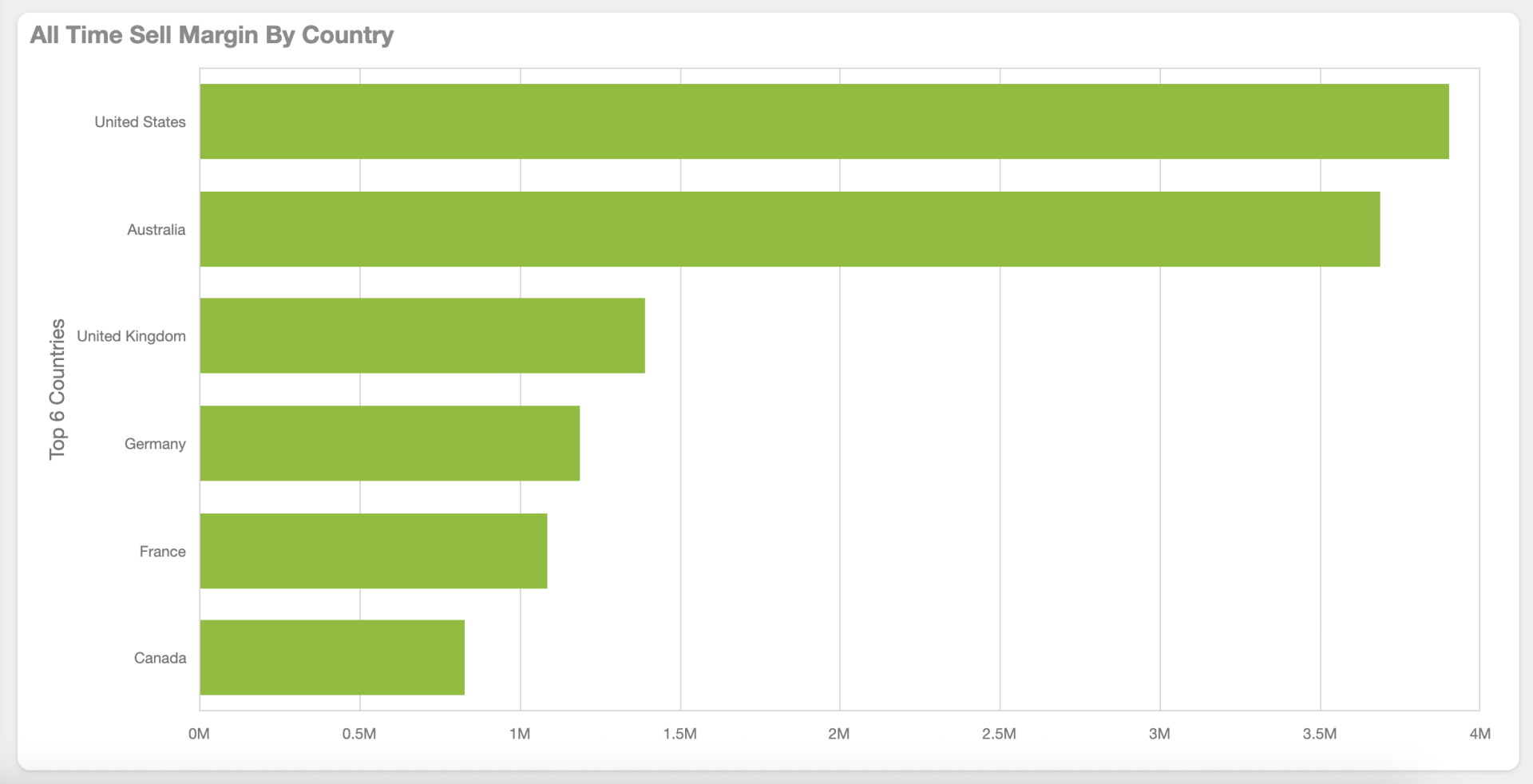 Bar Chart